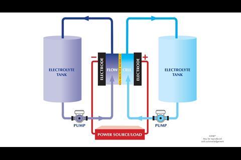 A flow battery generates electricity by pumping electrolytes through the stack of power cells. (credit: Marine South East)